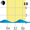 Martha's Vineyard tide chart for Wednesday, June 18, 2025