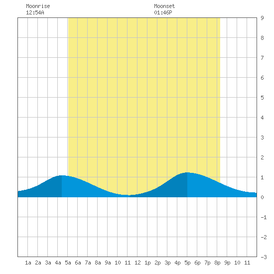 Martha's Vineyard tide chart for Thursday, June 19, 2025