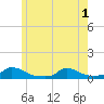 Martha's Vineyard tide chart for Sunday, June 1, 2025