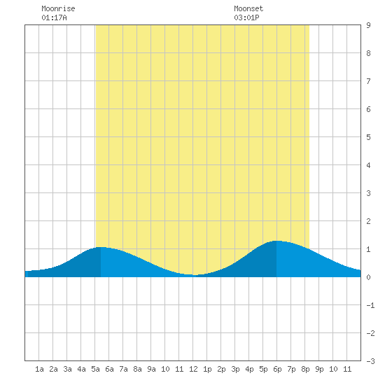 Martha's Vineyard tide chart for Friday, June 20, 2025