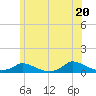 Martha's Vineyard tide chart for Friday, June 20, 2025