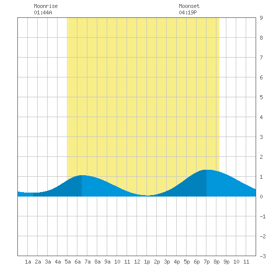 Martha's Vineyard tide chart for Saturday, June 21, 2025
