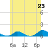 Martha's Vineyard tide chart for Monday, June 23, 2025