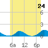 Martha's Vineyard tide chart for Tuesday, June 24, 2025