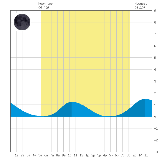 Martha's Vineyard tide chart for Wednesday, June 25, 2025