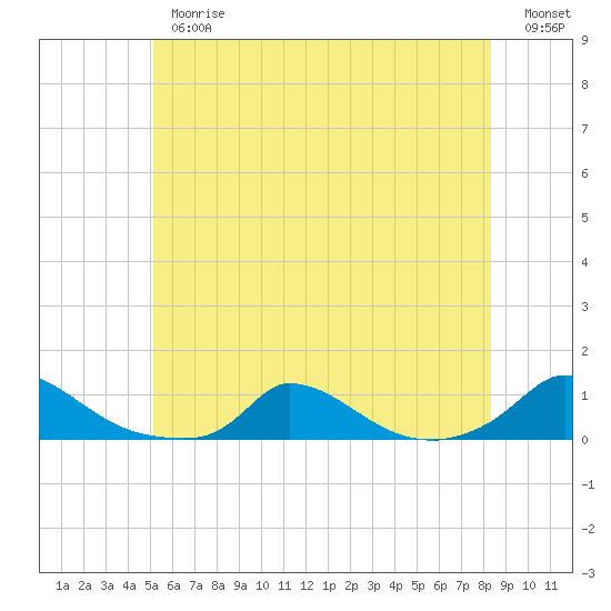 Martha's Vineyard tide chart for Thursday, June 26, 2025