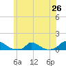 Martha's Vineyard tide chart for Thursday, June 26, 2025