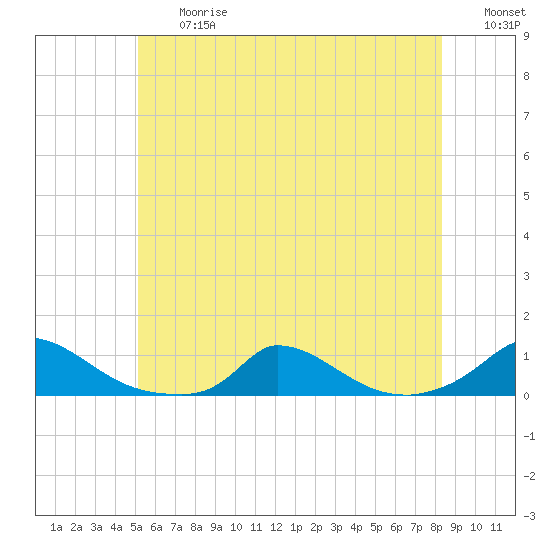Martha's Vineyard tide chart for Friday, June 27, 2025