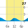 Martha's Vineyard tide chart for Friday, June 27, 2025