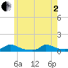 Martha's Vineyard tide chart for Monday, June 2, 2025
