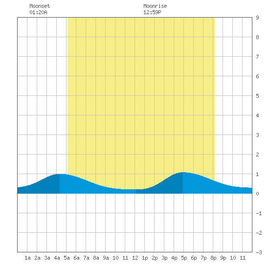 Martha's Vineyard tide chart for Tuesday, June 3, 2025