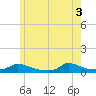 Martha's Vineyard tide chart for Tuesday, June 3, 2025