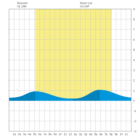 Martha's Vineyard tide chart for Wednesday, June 4, 2025