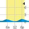 Martha's Vineyard tide chart for Wednesday, June 4, 2025