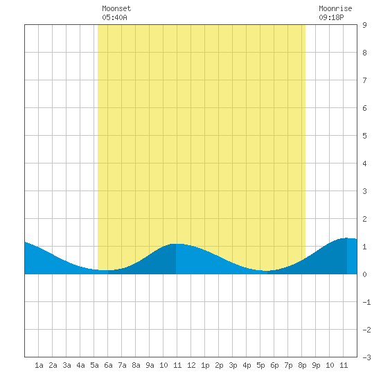 Martha's Vineyard tide chart for Friday, July 11, 2025