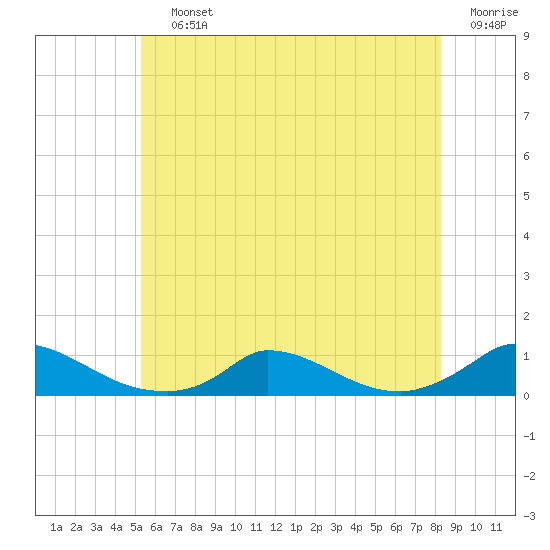 Martha's Vineyard tide chart for Saturday, July 12, 2025
