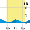 Martha's Vineyard tide chart for Sunday, July 13, 2025