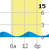 Martha's Vineyard tide chart for Tuesday, July 15, 2025