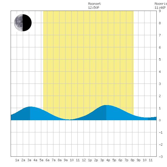 Martha's Vineyard tide chart for Thursday, July 17, 2025