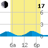 Martha's Vineyard tide chart for Thursday, July 17, 2025