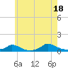 Martha's Vineyard tide chart for Friday, July 18, 2025