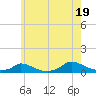 Martha's Vineyard tide chart for Saturday, July 19, 2025