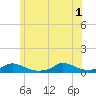 Martha's Vineyard tide chart for Tuesday, July 1, 2025