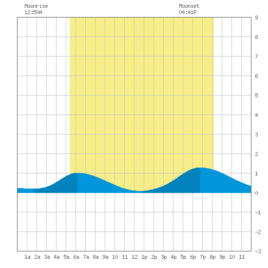 Martha's Vineyard tide chart for Sunday, July 20, 2025
