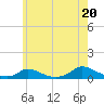 Martha's Vineyard tide chart for Sunday, July 20, 2025