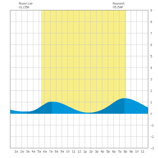 Martha's Vineyard tide chart for Monday, July 21, 2025