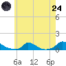 Martha's Vineyard tide chart for Thursday, July 24, 2025