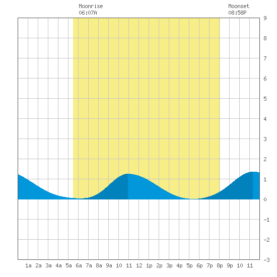 Martha's Vineyard tide chart for Friday, July 25, 2025