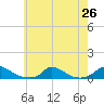 Martha's Vineyard tide chart for Saturday, July 26, 2025