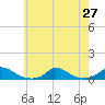 Martha's Vineyard tide chart for Sunday, July 27, 2025