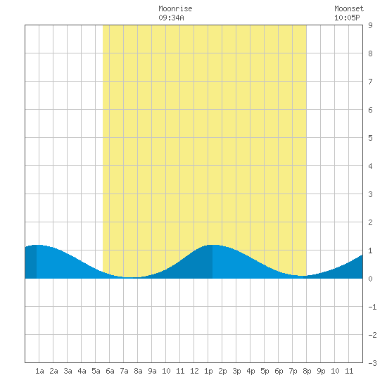 Martha's Vineyard tide chart for Monday, July 28, 2025