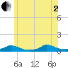 Martha's Vineyard tide chart for Wednesday, July 2, 2025