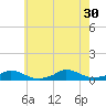 Martha's Vineyard tide chart for Wednesday, July 30, 2025