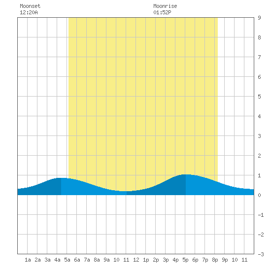 Martha's Vineyard tide chart for Thursday, July 3, 2025