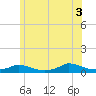 Martha's Vineyard tide chart for Thursday, July 3, 2025
