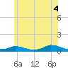 Martha's Vineyard tide chart for Friday, July 4, 2025