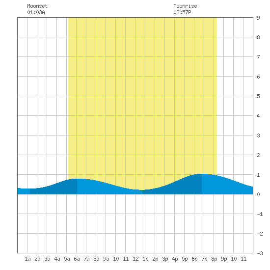 Martha's Vineyard tide chart for Saturday, July 5, 2025