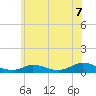 Martha's Vineyard tide chart for Monday, July 7, 2025