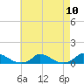 Martha's Vineyard tide chart for Sunday, August 10, 2025