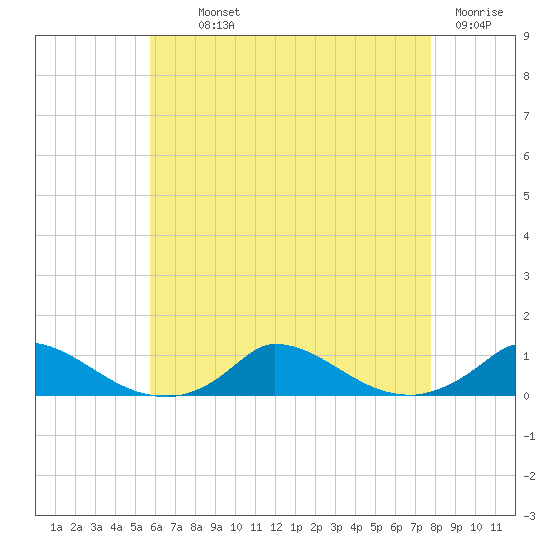 Martha's Vineyard tide chart for Monday, August 11, 2025