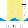 Martha's Vineyard tide chart for Monday, August 11, 2025