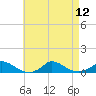 Martha's Vineyard tide chart for Tuesday, August 12, 2025