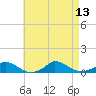 Martha's Vineyard tide chart for Wednesday, August 13, 2025