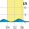 Martha's Vineyard tide chart for Friday, August 15, 2025
