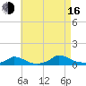 Martha's Vineyard tide chart for Saturday, August 16, 2025