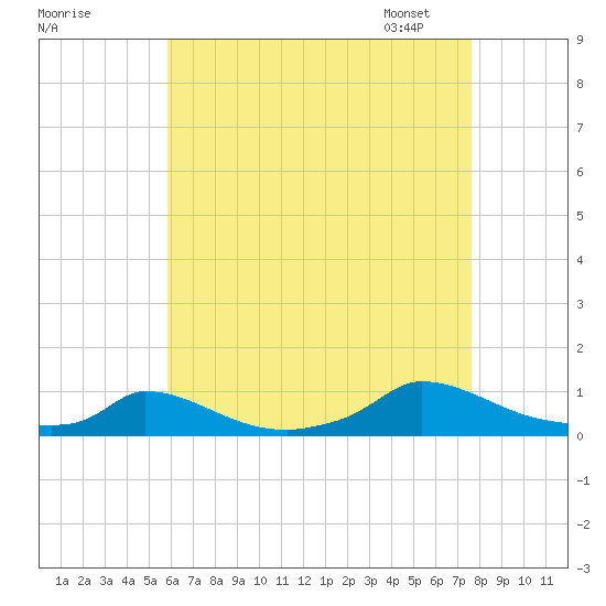 Martha's Vineyard tide chart for Sunday, August 17, 2025